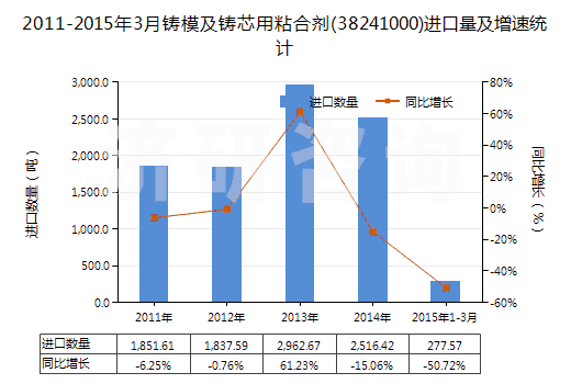 2011-2015年3月鑄模及鑄芯用粘合劑(38241000)進口量及增速統(tǒng)計